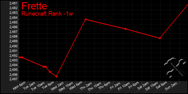 Last 7 Days Graph of Frette