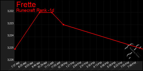 Last 24 Hours Graph of Frette