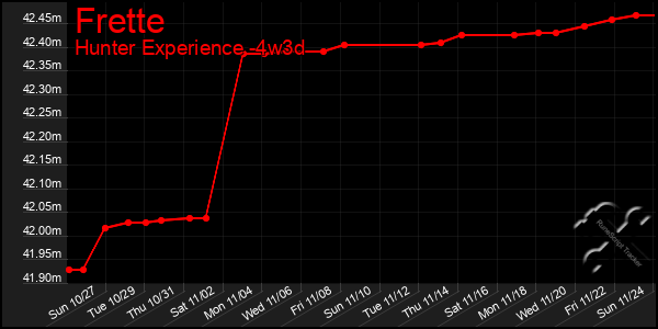 Last 31 Days Graph of Frette