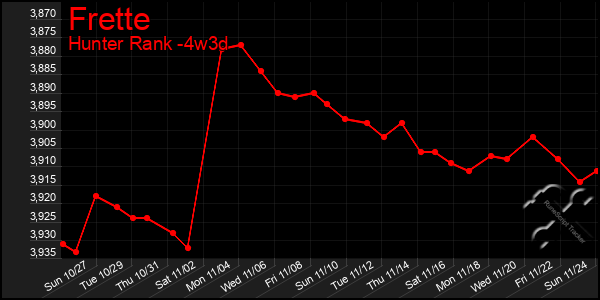 Last 31 Days Graph of Frette