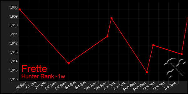 Last 7 Days Graph of Frette