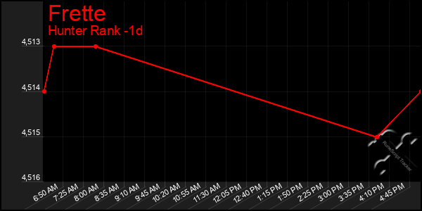 Last 24 Hours Graph of Frette