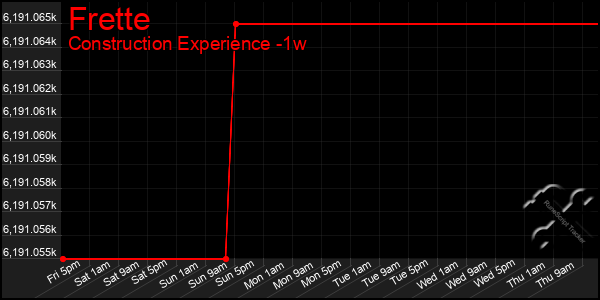 Last 7 Days Graph of Frette