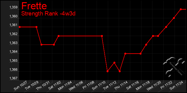 Last 31 Days Graph of Frette