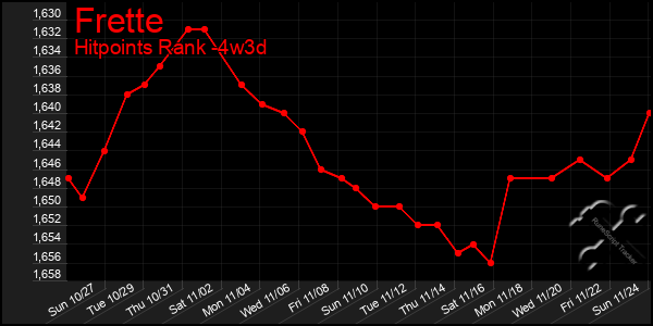 Last 31 Days Graph of Frette