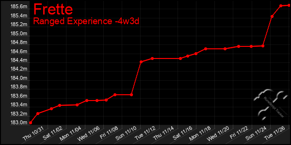 Last 31 Days Graph of Frette