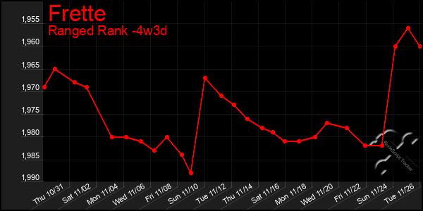 Last 31 Days Graph of Frette