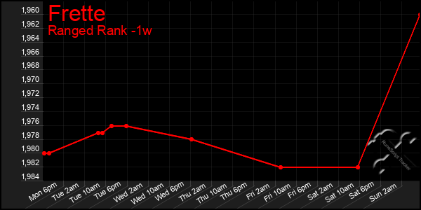 Last 7 Days Graph of Frette