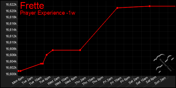 Last 7 Days Graph of Frette