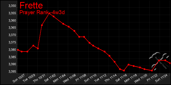 Last 31 Days Graph of Frette