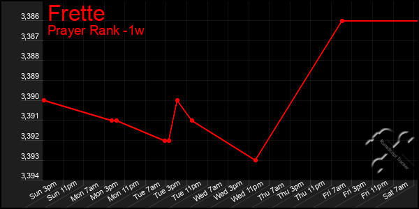 Last 7 Days Graph of Frette