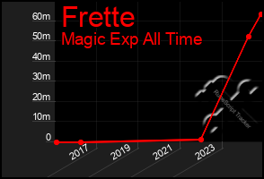 Total Graph of Frette