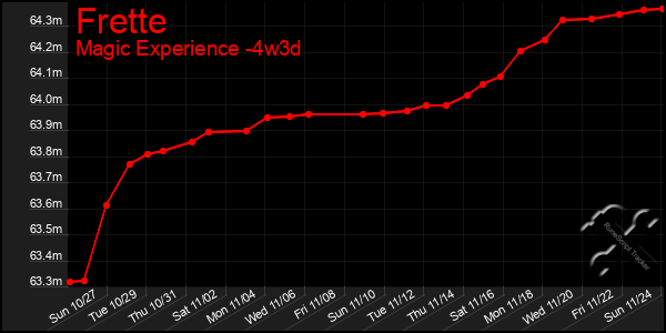 Last 31 Days Graph of Frette