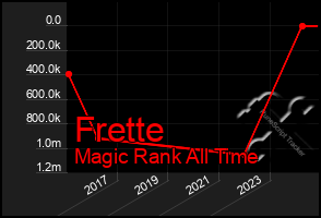 Total Graph of Frette