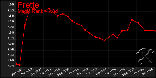 Last 31 Days Graph of Frette