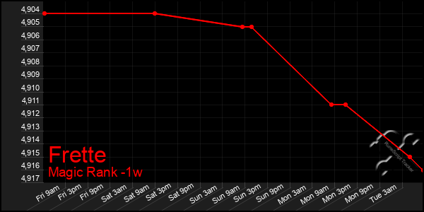 Last 7 Days Graph of Frette