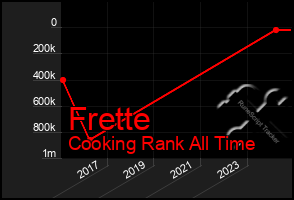 Total Graph of Frette