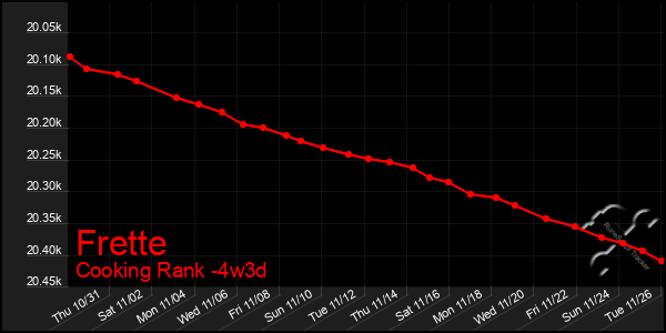 Last 31 Days Graph of Frette