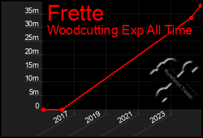 Total Graph of Frette