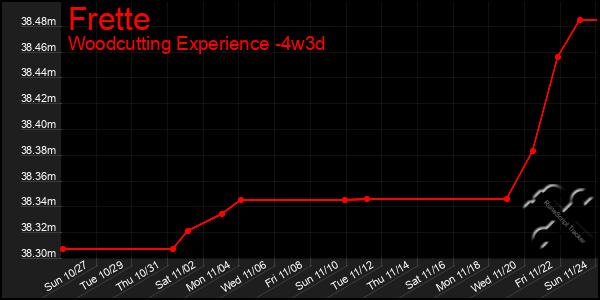 Last 31 Days Graph of Frette