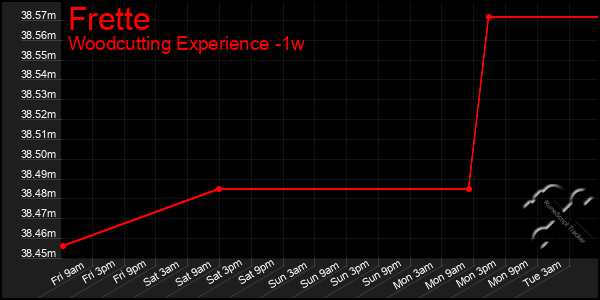 Last 7 Days Graph of Frette