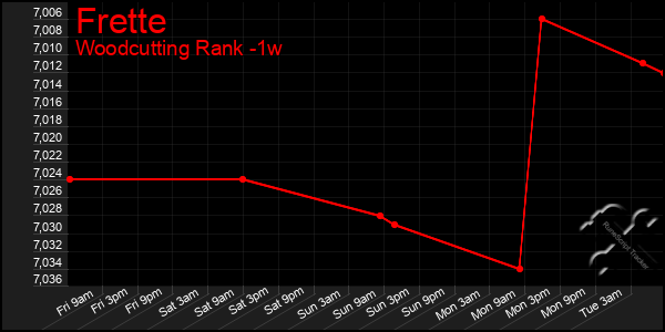 Last 7 Days Graph of Frette