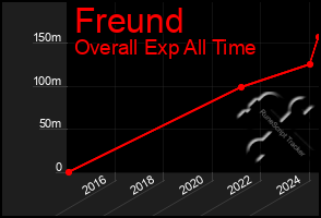 Total Graph of Freund