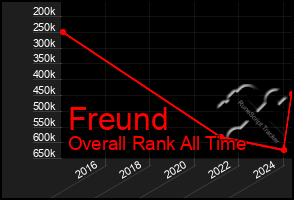 Total Graph of Freund