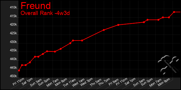 Last 31 Days Graph of Freund