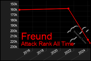 Total Graph of Freund