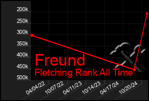 Total Graph of Freund