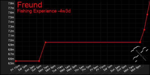 Last 31 Days Graph of Freund