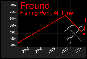 Total Graph of Freund