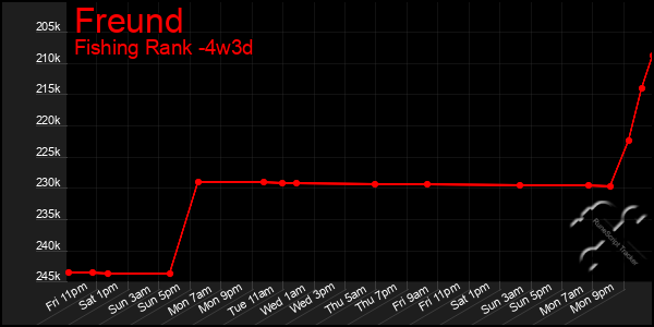 Last 31 Days Graph of Freund