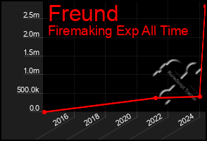 Total Graph of Freund