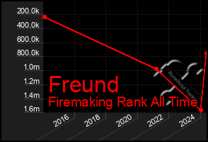 Total Graph of Freund