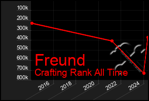 Total Graph of Freund