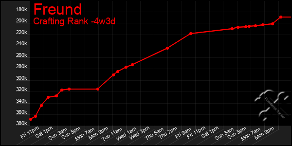 Last 31 Days Graph of Freund