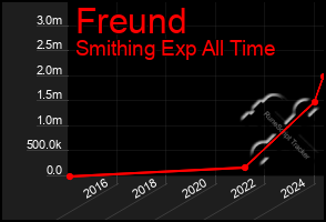 Total Graph of Freund