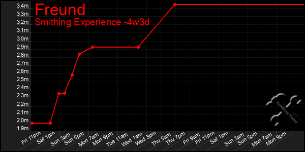 Last 31 Days Graph of Freund