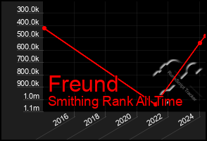 Total Graph of Freund