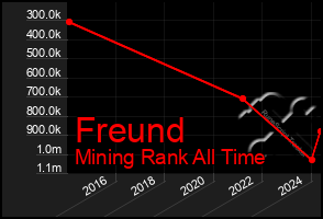 Total Graph of Freund