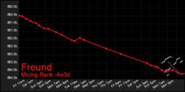 Last 31 Days Graph of Freund