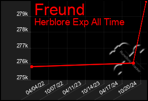 Total Graph of Freund