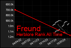 Total Graph of Freund