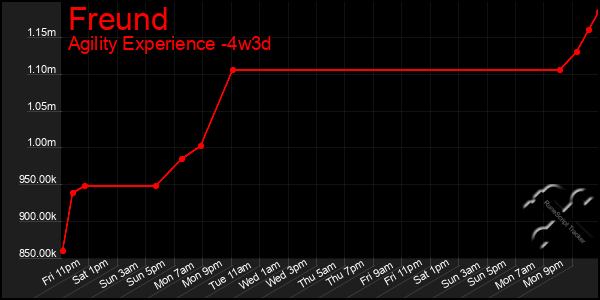 Last 31 Days Graph of Freund