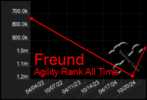 Total Graph of Freund