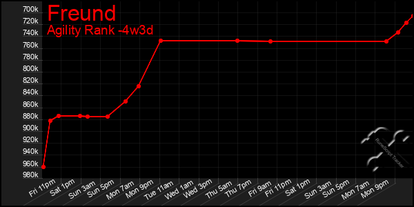 Last 31 Days Graph of Freund