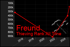 Total Graph of Freund