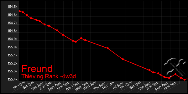 Last 31 Days Graph of Freund